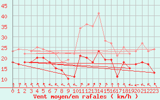 Courbe de la force du vent pour Metz-Nancy-Lorraine (57)