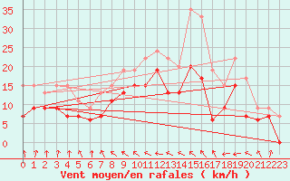 Courbe de la force du vent pour Manston (UK)