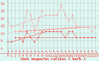 Courbe de la force du vent pour Dagloesen