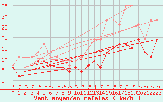 Courbe de la force du vent pour Orly (91)