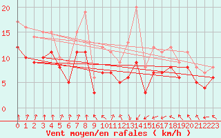 Courbe de la force du vent pour Ploudalmezeau (29)