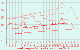 Courbe de la force du vent pour Kloevsjoehoejden