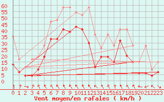 Courbe de la force du vent pour Matro (Sw)