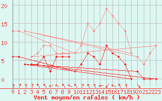 Courbe de la force du vent pour Dax (40)