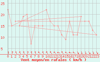 Courbe de la force du vent pour Topcliffe Royal Air Force Base