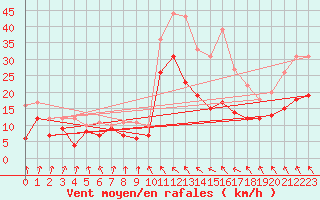 Courbe de la force du vent pour Toulouse-Blagnac (31)