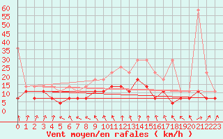Courbe de la force du vent pour Melle (Be)