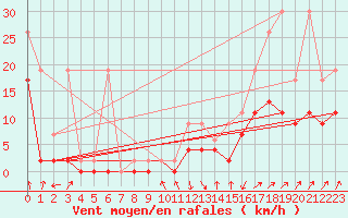 Courbe de la force du vent pour Schpfheim