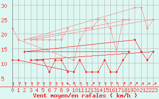 Courbe de la force du vent pour Marnitz