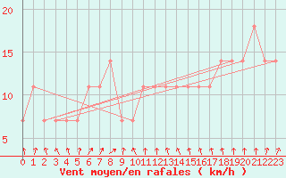 Courbe de la force du vent pour Kittila Lompolonvuoma