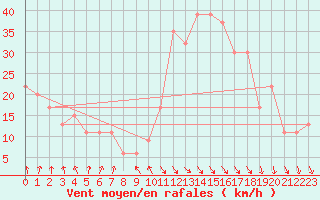 Courbe de la force du vent pour Civitavecchia