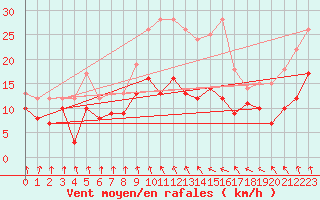 Courbe de la force du vent pour Schleiz