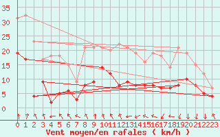 Courbe de la force du vent pour Lyon - Bron (69)