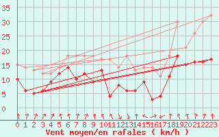 Courbe de la force du vent pour Calvi (2B)