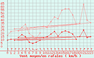 Courbe de la force du vent pour Prveranges (18)
