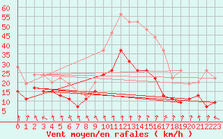 Courbe de la force du vent pour Saint-Etienne (42)