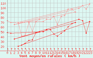 Courbe de la force du vent pour Titlis