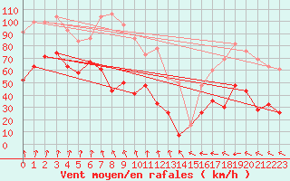 Courbe de la force du vent pour Bealach Na Ba No2