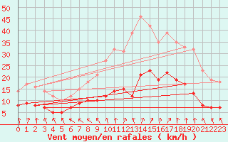 Courbe de la force du vent pour Angers-Beaucouz (49)