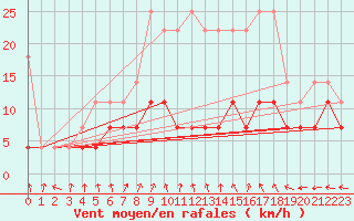 Courbe de la force du vent pour Berlin-Tempelhof