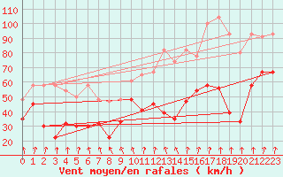 Courbe de la force du vent pour Titlis