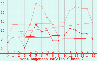 Courbe de la force du vent pour Saint Girons (09)