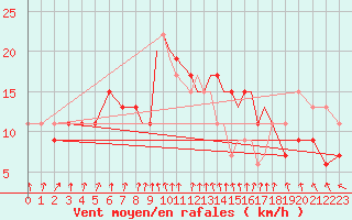 Courbe de la force du vent pour Scilly - Saint Mary