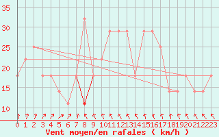 Courbe de la force du vent pour Ulyanovsk