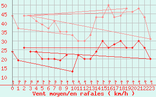 Courbe de la force du vent pour Landivisiau (29)