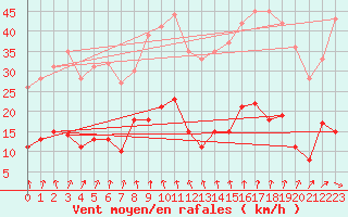 Courbe de la force du vent pour Charleville-Mzires (08)