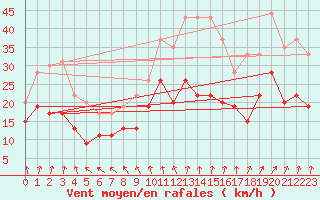Courbe de la force du vent pour Caen (14)