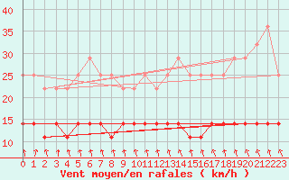 Courbe de la force du vent pour Pudasjrvi lentokentt
