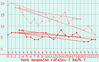 Courbe de la force du vent pour Vichy (03)