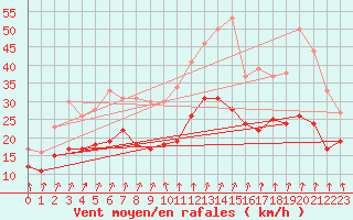 Courbe de la force du vent pour Calais / Marck (62)