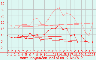 Courbe de la force du vent pour Epinal (88)