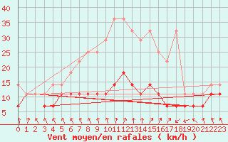 Courbe de la force du vent pour Rostock-Warnemuende