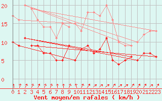 Courbe de la force du vent pour Le Mans (72)