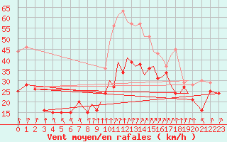 Courbe de la force du vent pour Valence (26)