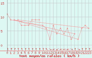 Courbe de la force du vent pour Oviedo