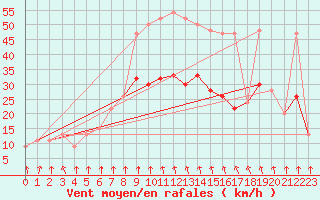 Courbe de la force du vent pour Dunkeswell Aerodrome