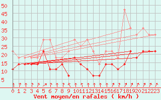 Courbe de la force du vent pour Neu Ulrichstein