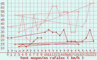 Courbe de la force du vent pour Munte (Be)