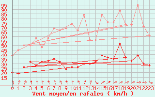 Courbe de la force du vent pour Weissfluhjoch