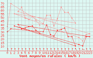 Courbe de la force du vent pour Mont-Aigoual (30)