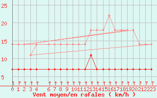 Courbe de la force du vent pour Porkalompolo