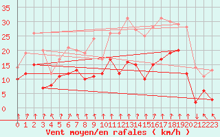 Courbe de la force du vent pour Le Bourget (93)