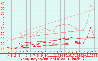 Courbe de la force du vent pour Orlans (45)