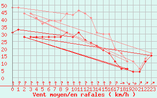 Courbe de la force du vent pour Mont-Aigoual (30)