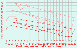 Courbe de la force du vent pour Dole-Tavaux (39)