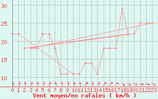 Courbe de la force du vent pour Malin Head